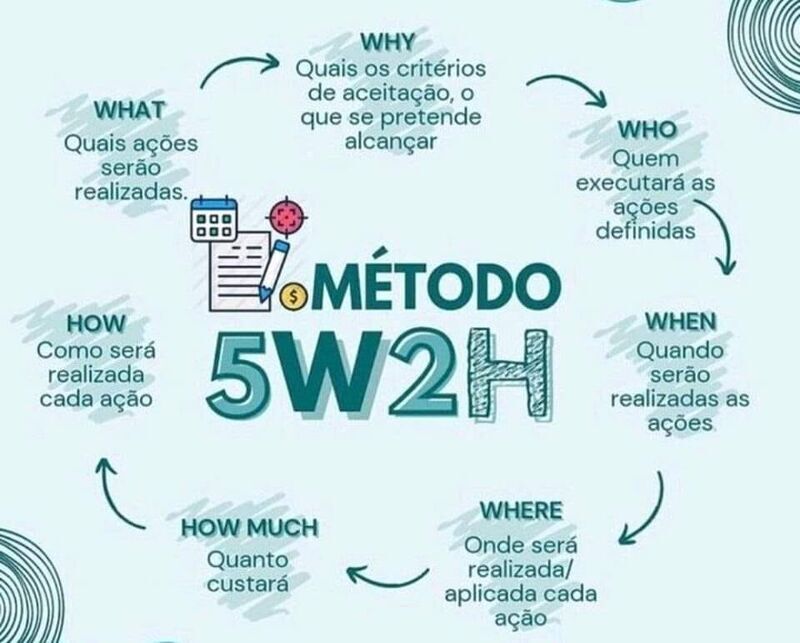 Compreenda de vez o 5W2H